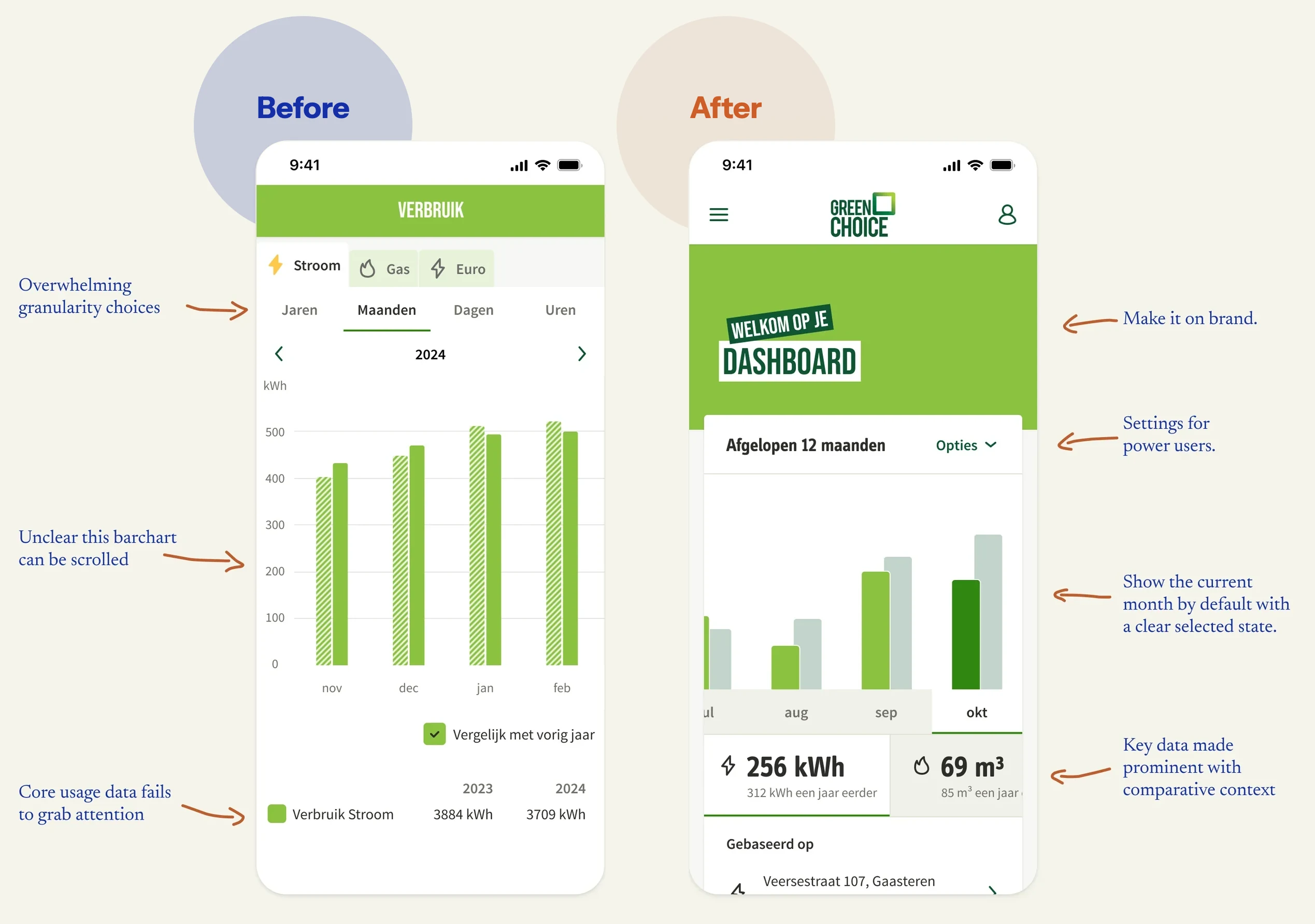 Before and after on a phone, with fictional data and notes. Before: overwhelming choices of granularity (years, months, days, hours), unclear that the bar chart can be scrolled, and the core usage figures fail to grab attention. After: on brand; settings for power users under Options; the current month shown by default with a clear selected state; and the key figures made prominent with context, such as 256 kWh against 312 kWh a year earlier.