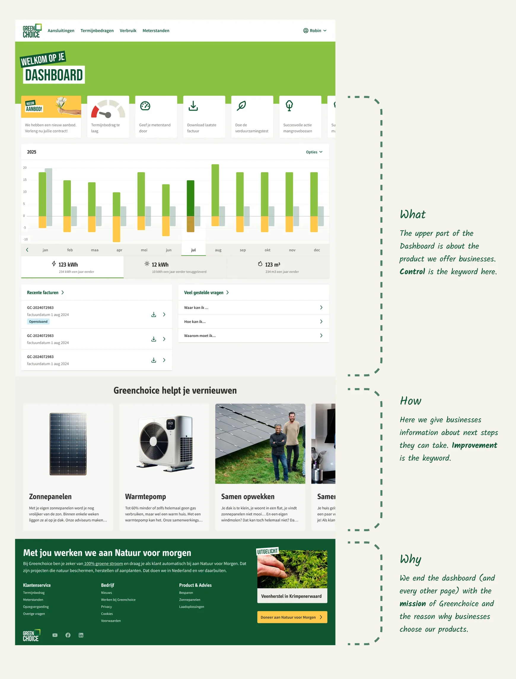 The dashboard design with handwritten notes. On the right, three brackets: What, the upper part about the product, where control is the keyword; How, next steps that businesses can take, where improvement is the keyword; and Why, the mission of Greenchoice at the bottom of every page.