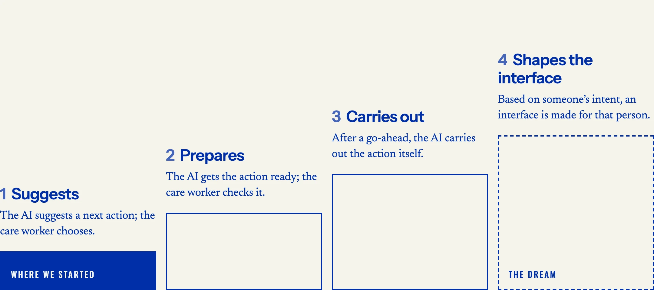 A staircase of four steps. 1, suggests: the AI suggests a next action and the care worker chooses; where we started. 2, prepares: the AI gets the action ready and the care worker checks it. 3, carries out: after a go-ahead, the AI carries out the action itself. 4, shapes the interface: based on someone’s intent, an interface is made for that person; the dream.