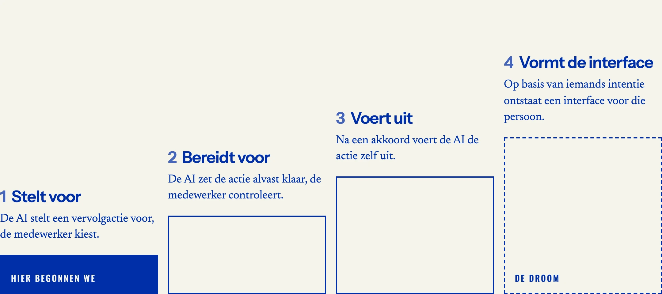 Een trap van vier treden. 1, stelt voor: de AI stelt een vervolgactie voor, de medewerker kiest; hier begonnen we. 2, bereidt voor: de AI zet de actie alvast klaar, de medewerker controleert. 3, voert uit: na een akkoord voert de AI de actie zelf uit. 4, vormt de interface: op basis van iemands intentie ontstaat een interface voor die persoon; de droom.