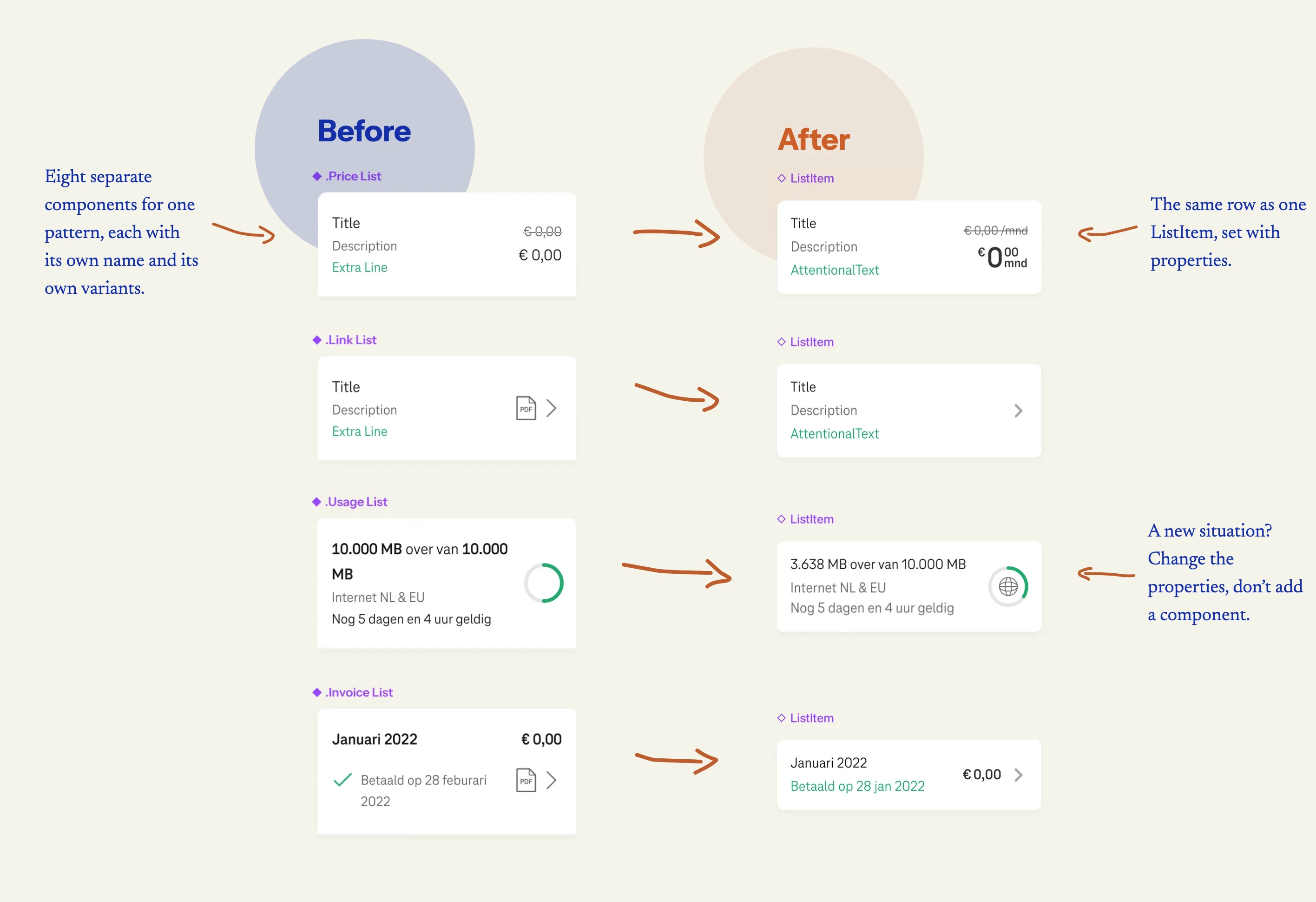Before and after, with notes (English). Before: four of the eight separate list components, each with its own name in Figma (.Price List, .Link List, .Usage List, .Invoice List) and its own variants. After: the same four rows, each an instance of one ListItem, set with properties. Notes: eight separate components for one pattern, each with its own name and its own variants; the same row as one ListItem, set with properties; a new situation? Change the properties, don’t add a component.